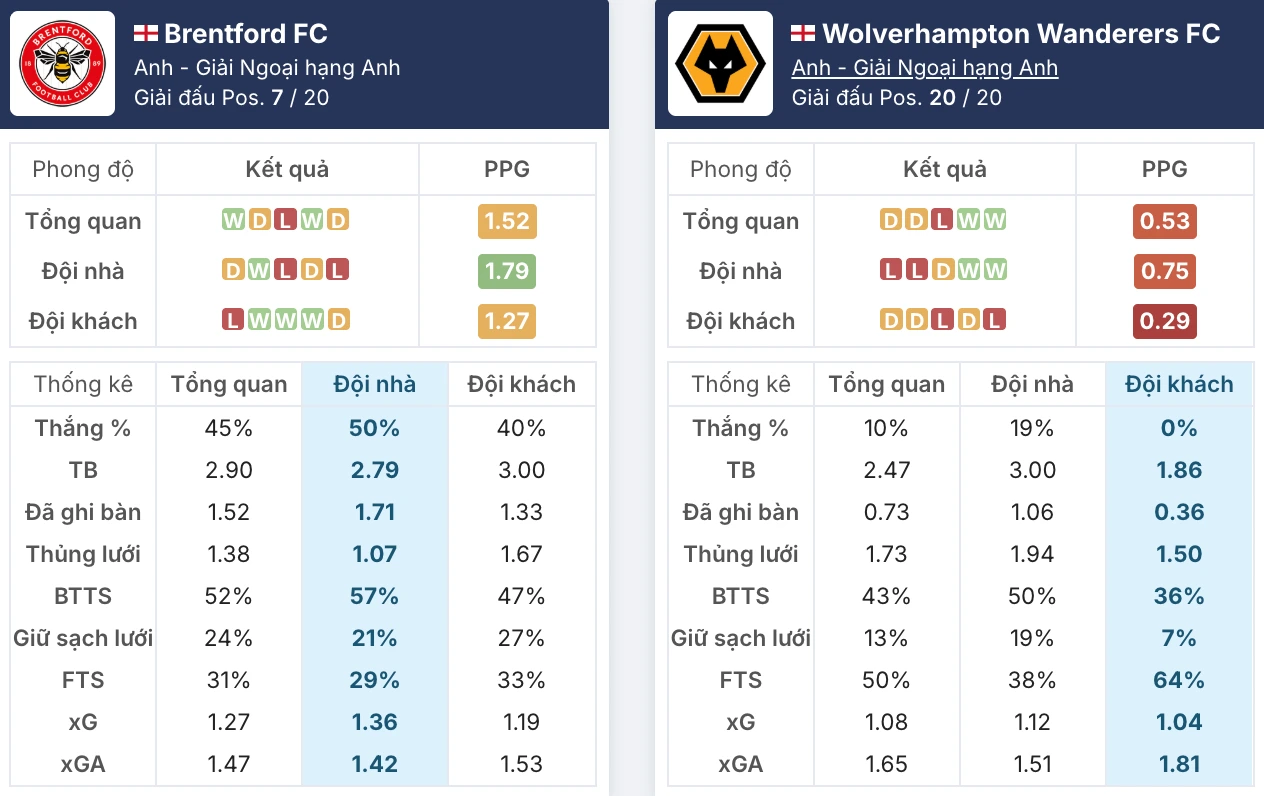Phong độ Brentford vs Wolverhampton trước giờ G