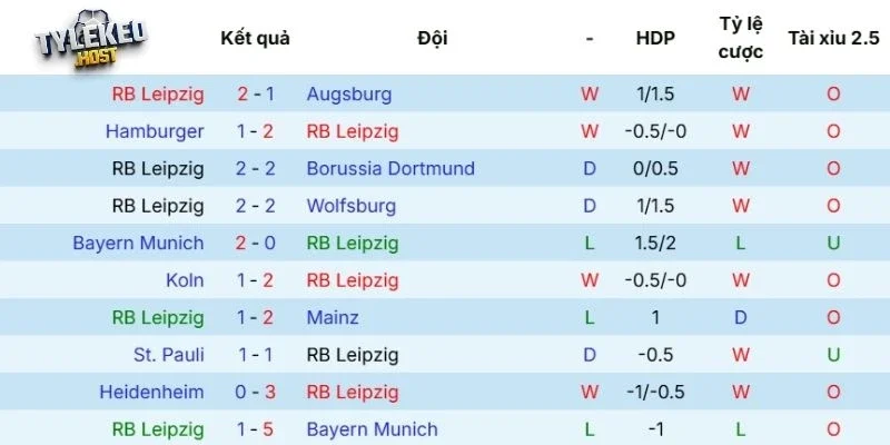 Phong độ của RB Leipzig